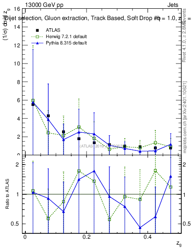 Plot of softdrop.zg in 13000 GeV pp collisions