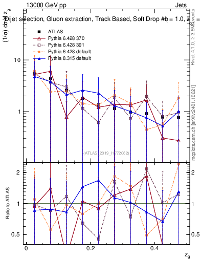 Plot of softdrop.zg in 13000 GeV pp collisions