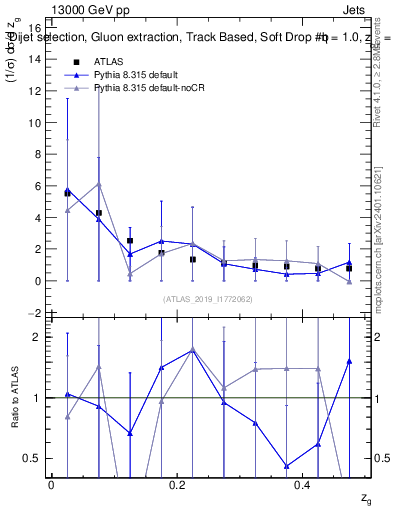 Plot of softdrop.zg in 13000 GeV pp collisions