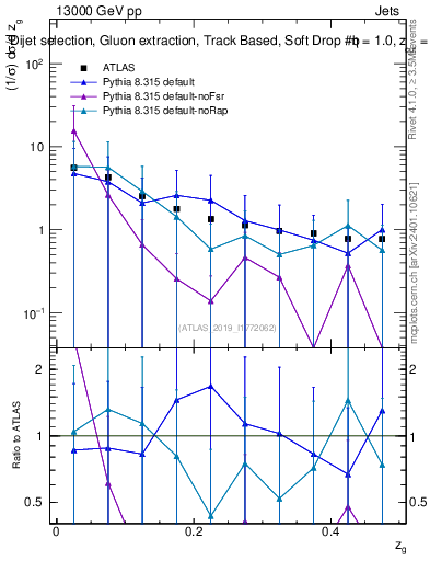 Plot of softdrop.zg in 13000 GeV pp collisions
