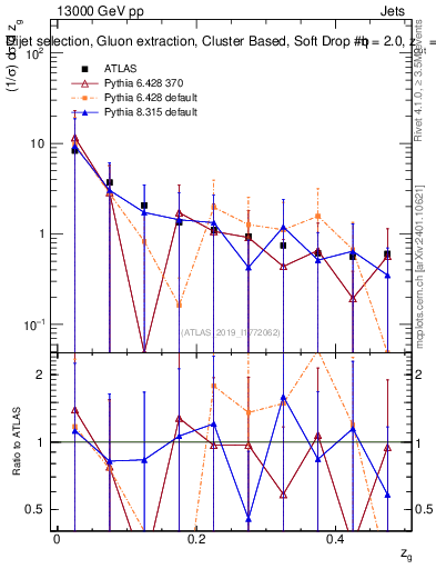 Plot of softdrop.zg in 13000 GeV pp collisions