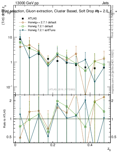 Plot of softdrop.zg in 13000 GeV pp collisions