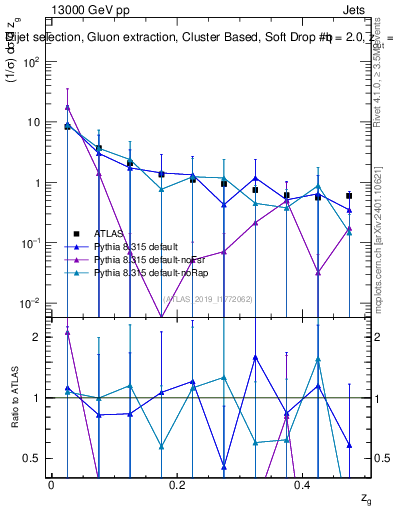 Plot of softdrop.zg in 13000 GeV pp collisions