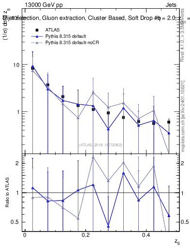 Plot of softdrop.zg in 13000 GeV pp collisions