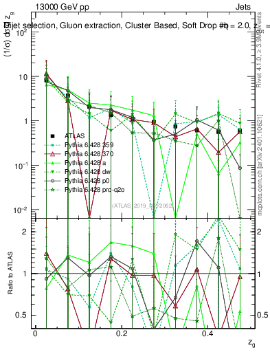 Plot of softdrop.zg in 13000 GeV pp collisions