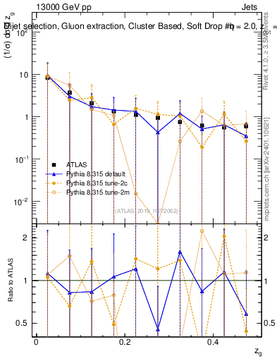 Plot of softdrop.zg in 13000 GeV pp collisions