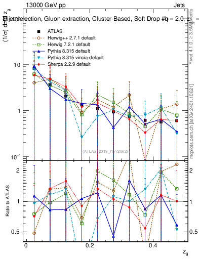 Plot of softdrop.zg in 13000 GeV pp collisions