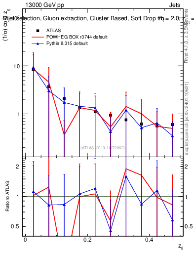 Plot of softdrop.zg in 13000 GeV pp collisions
