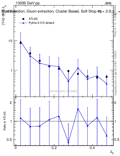 Plot of softdrop.zg in 13000 GeV pp collisions