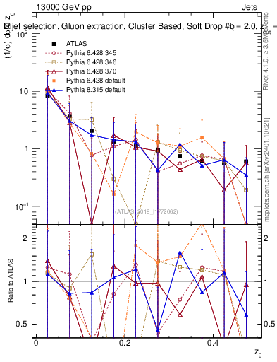 Plot of softdrop.zg in 13000 GeV pp collisions