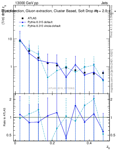 Plot of softdrop.zg in 13000 GeV pp collisions