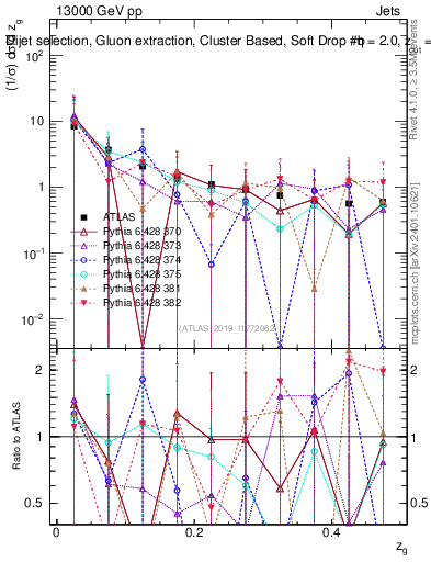 Plot of softdrop.zg in 13000 GeV pp collisions
