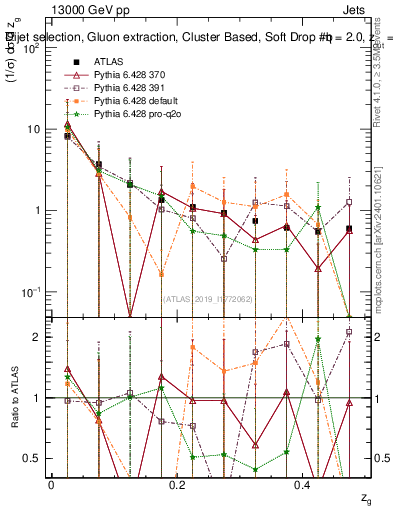 Plot of softdrop.zg in 13000 GeV pp collisions