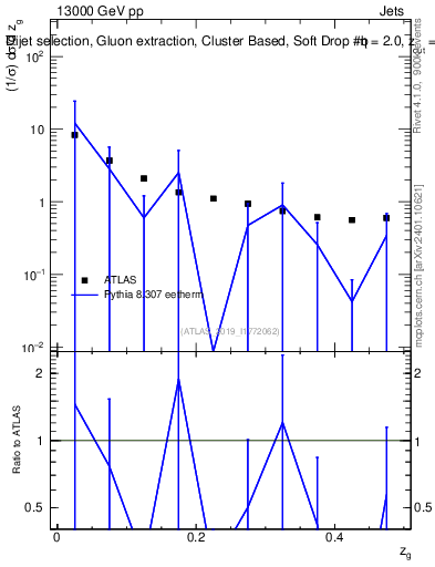 Plot of softdrop.zg in 13000 GeV pp collisions