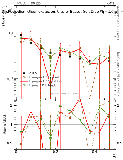 Plot of softdrop.zg in 13000 GeV pp collisions
