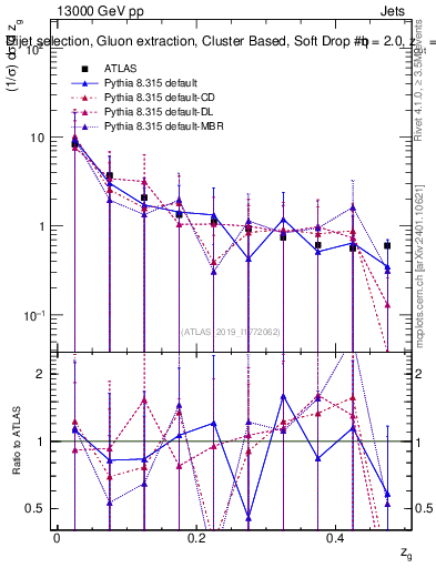 Plot of softdrop.zg in 13000 GeV pp collisions