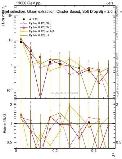 Plot of softdrop.zg in 13000 GeV pp collisions