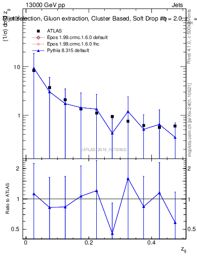 Plot of softdrop.zg in 13000 GeV pp collisions