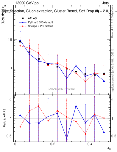 Plot of softdrop.zg in 13000 GeV pp collisions