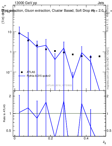 Plot of softdrop.zg in 13000 GeV pp collisions