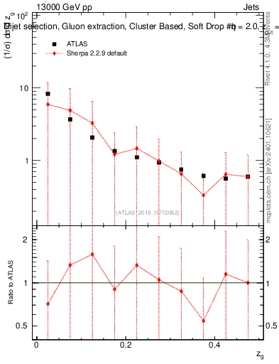 Plot of softdrop.zg in 13000 GeV pp collisions