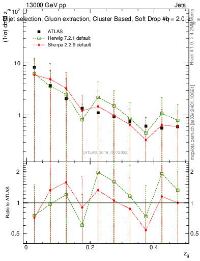 Plot of softdrop.zg in 13000 GeV pp collisions