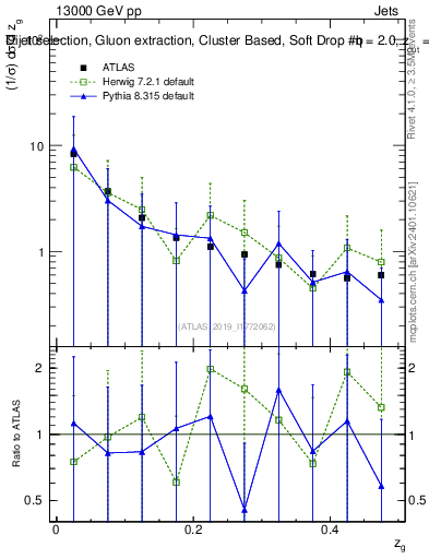 Plot of softdrop.zg in 13000 GeV pp collisions