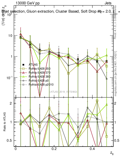 Plot of softdrop.zg in 13000 GeV pp collisions