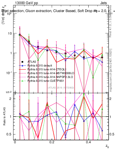 Plot of softdrop.zg in 13000 GeV pp collisions