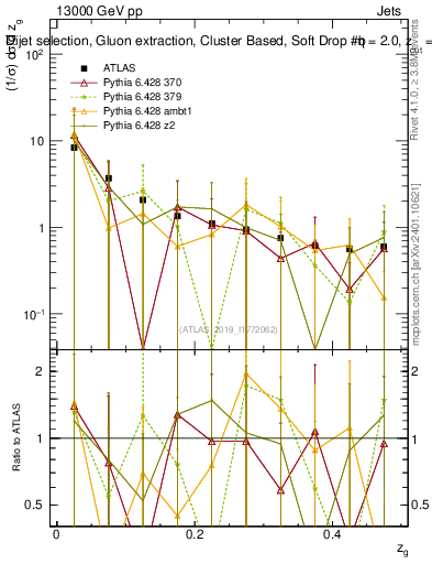 Plot of softdrop.zg in 13000 GeV pp collisions