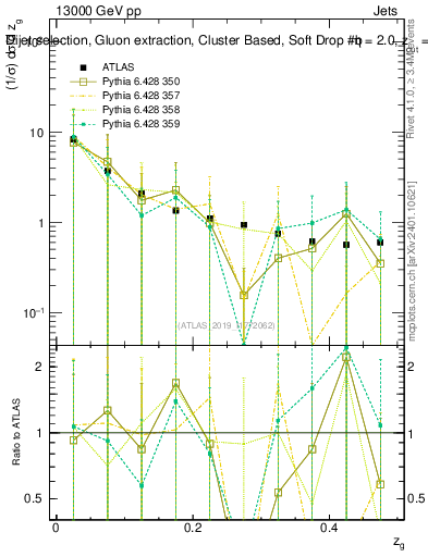 Plot of softdrop.zg in 13000 GeV pp collisions