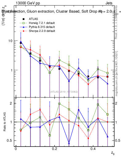 Plot of softdrop.zg in 13000 GeV pp collisions