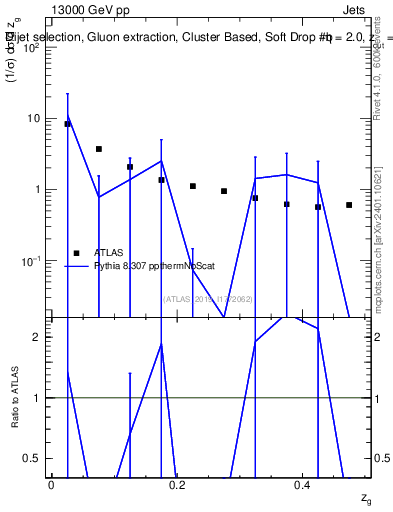 Plot of softdrop.zg in 13000 GeV pp collisions