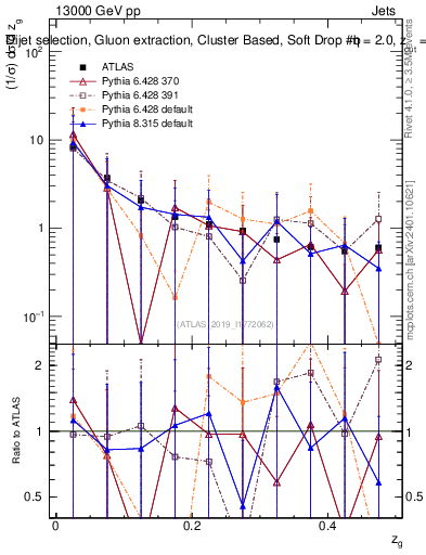 Plot of softdrop.zg in 13000 GeV pp collisions