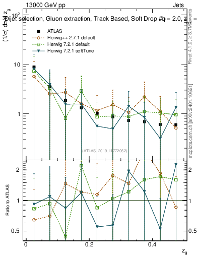 Plot of softdrop.zg in 13000 GeV pp collisions