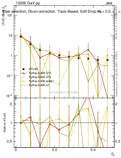 Plot of softdrop.zg in 13000 GeV pp collisions
