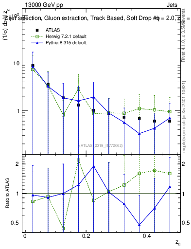 Plot of softdrop.zg in 13000 GeV pp collisions