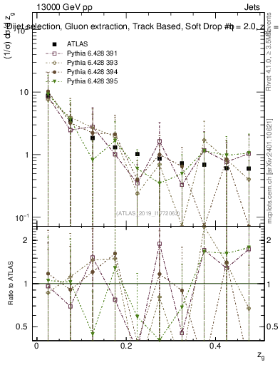 Plot of softdrop.zg in 13000 GeV pp collisions