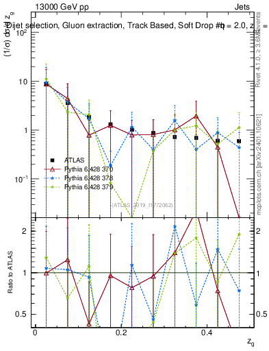 Plot of softdrop.zg in 13000 GeV pp collisions