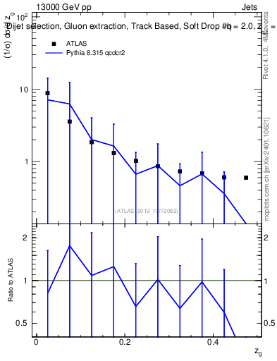 Plot of softdrop.zg in 13000 GeV pp collisions