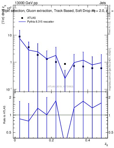 Plot of softdrop.zg in 13000 GeV pp collisions