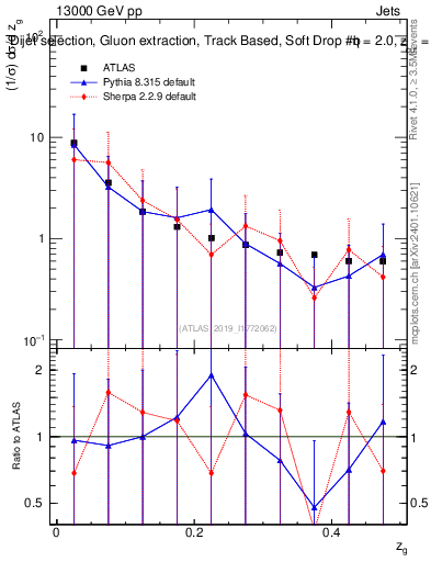 Plot of softdrop.zg in 13000 GeV pp collisions