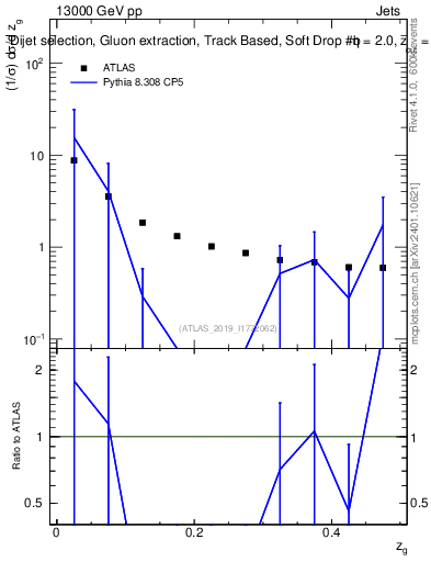 Plot of softdrop.zg in 13000 GeV pp collisions