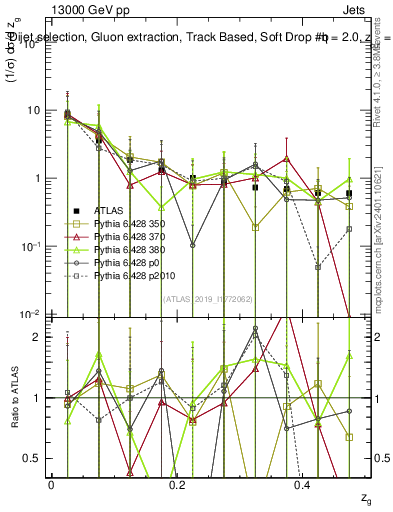 Plot of softdrop.zg in 13000 GeV pp collisions