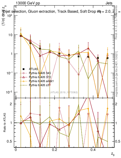 Plot of softdrop.zg in 13000 GeV pp collisions