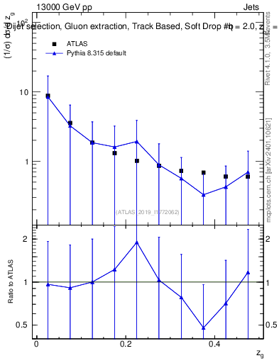 Plot of softdrop.zg in 13000 GeV pp collisions