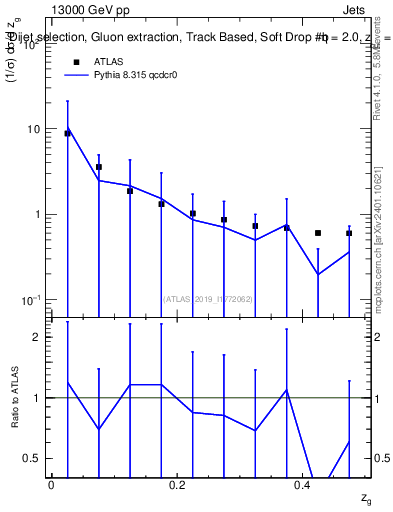 Plot of softdrop.zg in 13000 GeV pp collisions