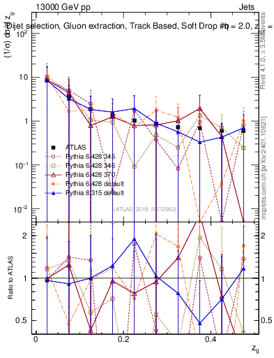 Plot of softdrop.zg in 13000 GeV pp collisions