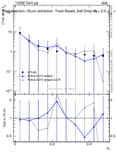 Plot of softdrop.zg in 13000 GeV pp collisions