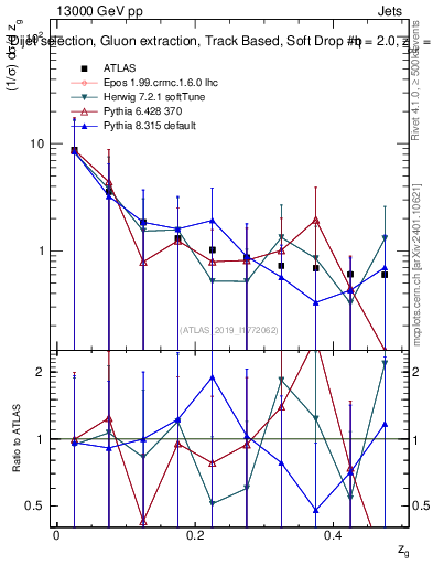 Plot of softdrop.zg in 13000 GeV pp collisions
